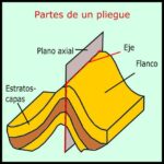 Pliegues Geológicos Tipos Clasificación y partes