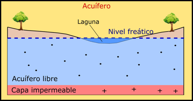 Qué son los acuíferos y cómo se forman Tipos y ejemplos