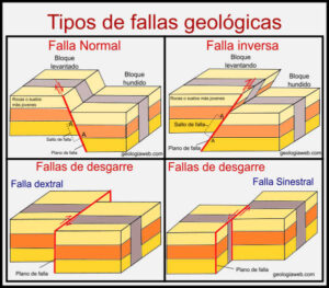 GENERACIÓN DE FALLAS GEOLÓGICAS Y DEFORMACIÓN DE LA CORTEZA PLACAS