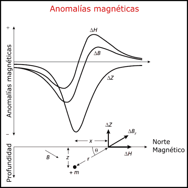 anomalías magnéticas componentes