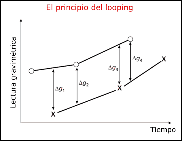 anomalia gravimetrica principio looping