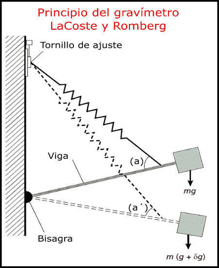 gravimetro lacoste romberg