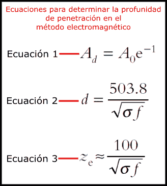 metodo electromagnetico ecuaciones