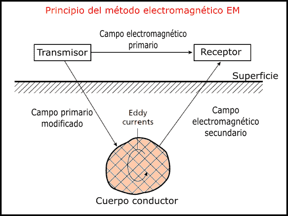 Método electromagnético (EM)