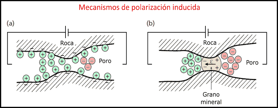 Polarización inducida (IP)