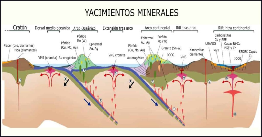 yacimientos minerales