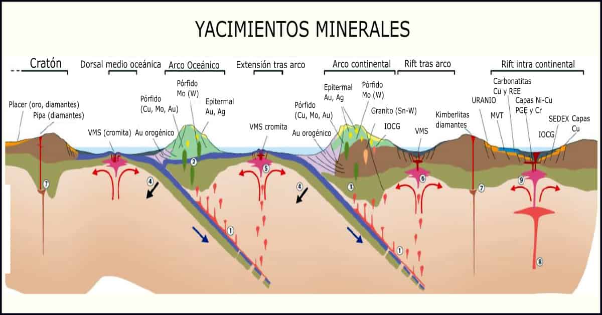 Yacimientos o depósitos minerales