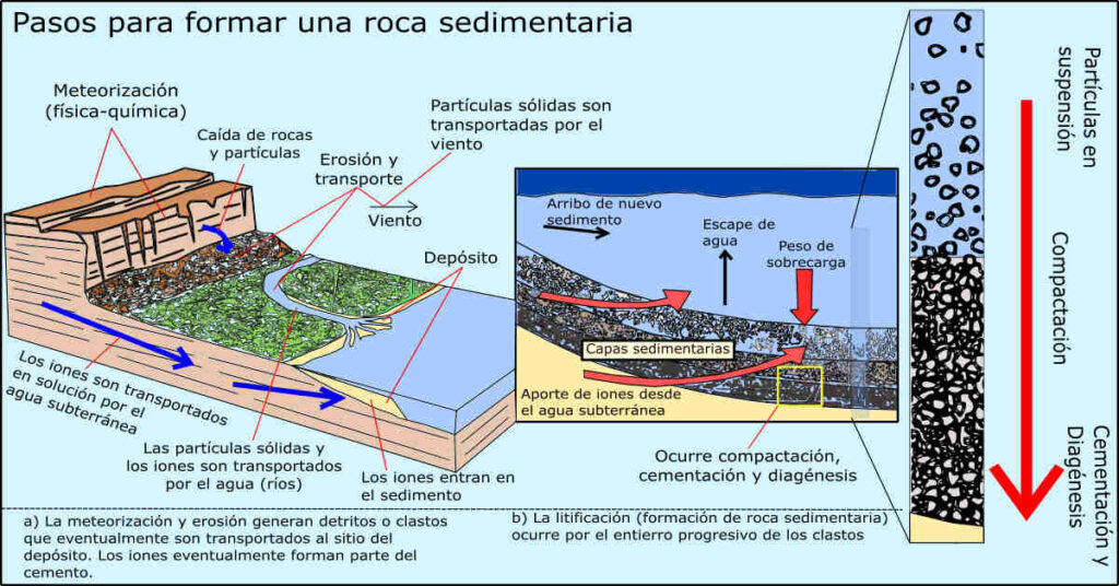 origen rocas sedimentarias