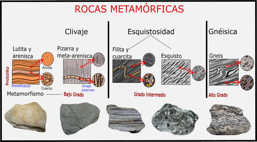 Rocas metamórficas, tipos, clasificación y ejemplos