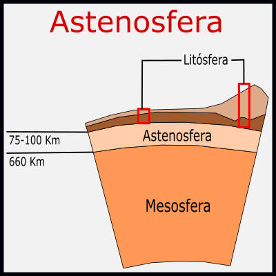 ¿Qué es la astenosfera?