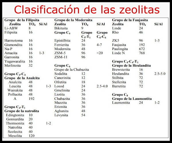 Clasificación de las zeolitas o tipos de zeolitas