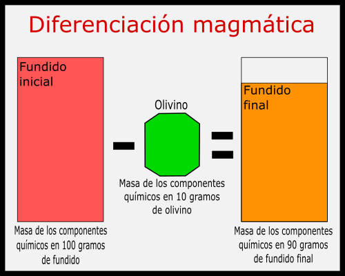 ¿Qué es la diferenciación magmática?