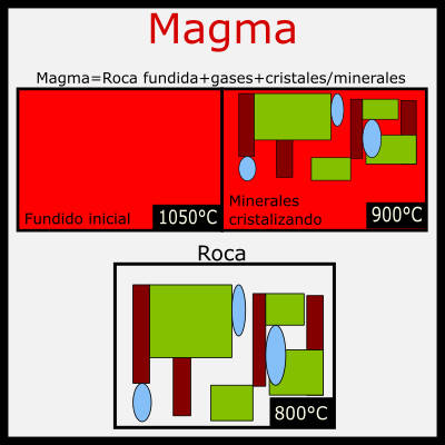 ¿Qué es el magma?