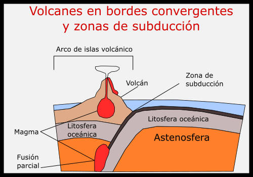 volcanes en bordes convergentes y subducción