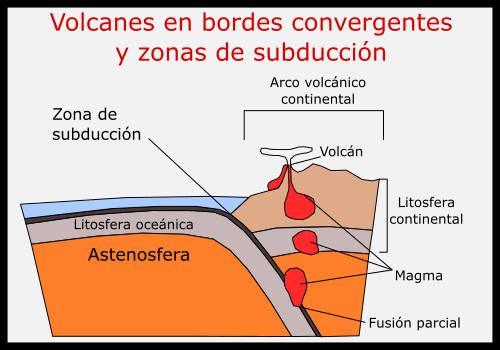 volcanes en bordes convergentes y subducción