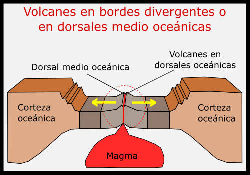 volcanes en bordes divergentes y dorsales oceánicas