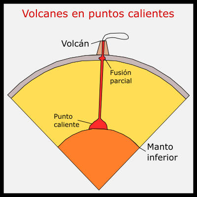 volcanes puntos calientes