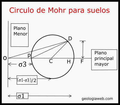 Circulo de Mohr suelos