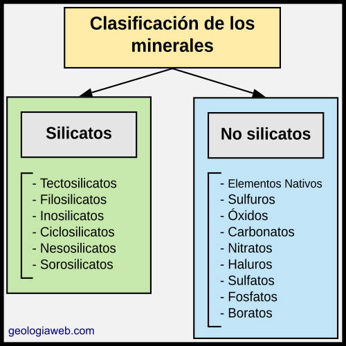 clasificación de los minerales