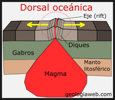 dorsal oceanica, dorsales oceanicas