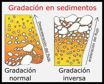gradación sedimentos