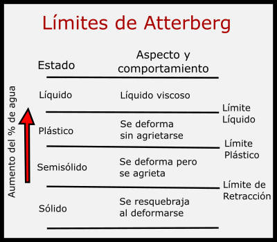 Límites de Atterberg y el índice de plasticidad