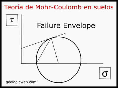Mohr coulomb suelos
