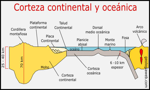 corteza oceánica continental