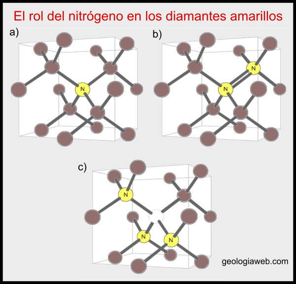 Diamantes amarillos y el nitrógeno