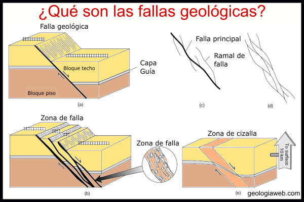 Fallas geológicas