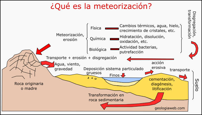 meteorizacion, meteorización