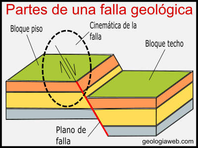partes de una falla geológica