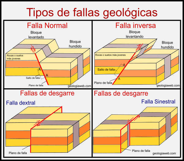 Tipos de fallas geológicas