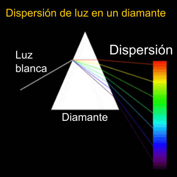 Dispersión de luz diamantes
