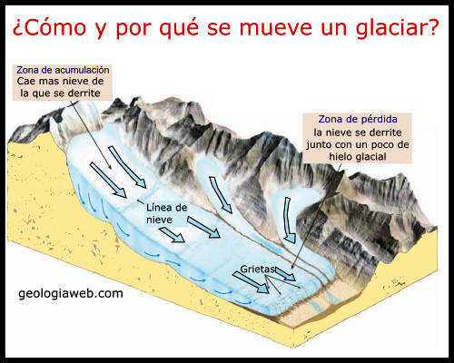 movimiento de los glaciares