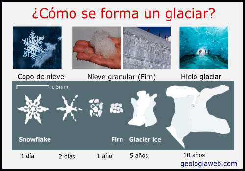 Cómo se forman los glaciares