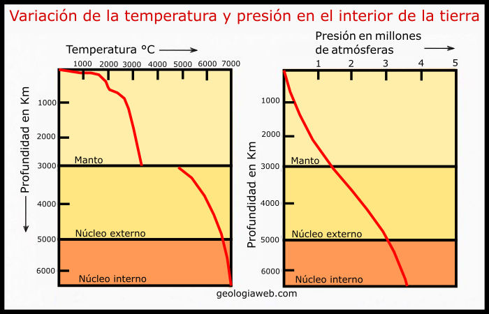temperatura y presión en el interior de la tierra
