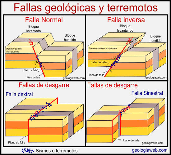 terremotos y fallas geológicas