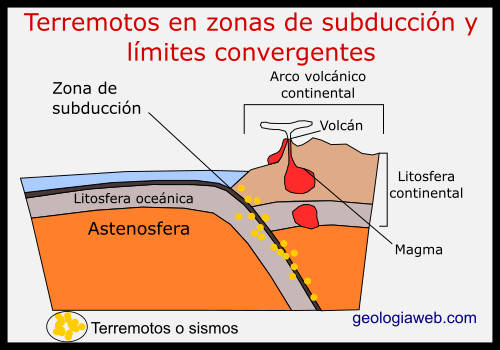 sismo, terremotos en límites convergentes