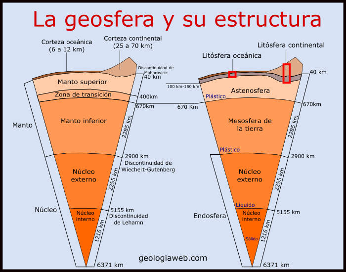 ~ lado Mayo realeza ▷ Geosfera [ Características ] Estructura y Funciones