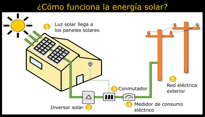 ¿Cómo funciona la energía solar? Paso a paso