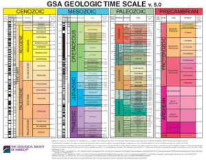 Escala de tiempo geológico [ Descargar ] Eones, eras y periodos