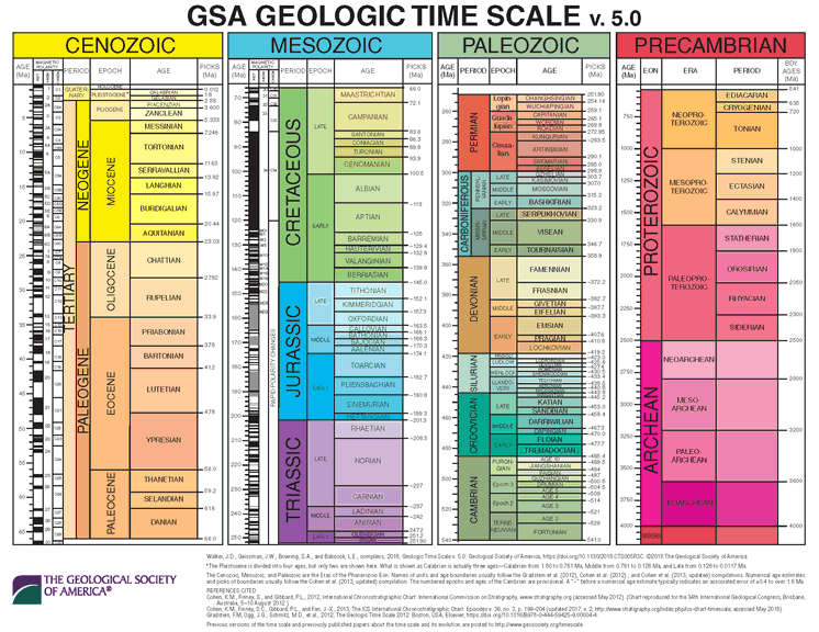 La escala de tiempo geológico