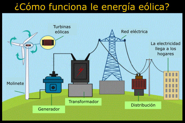 ¿Cómo funciona la energía eólica?