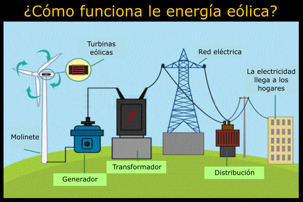 ¿cómo Funciona La Energía Eólica Explicación Paso A Paso 