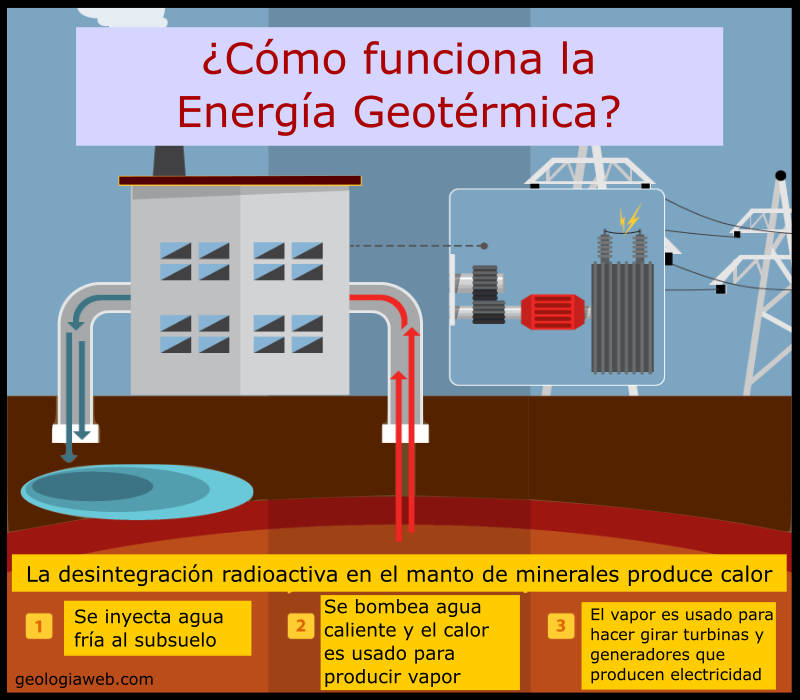 Diagrama De Como Funciona A Energia Geotérmica 