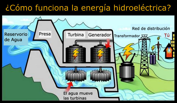 cómo funciona la energía hidroeléctrica paso a paso