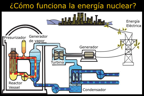 ¿Cómo funciona la energía nuclear?
