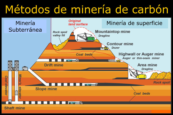 minería carbón métodos tipos