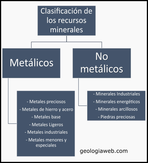 Clasificación de los recursos minerales y ejemplos